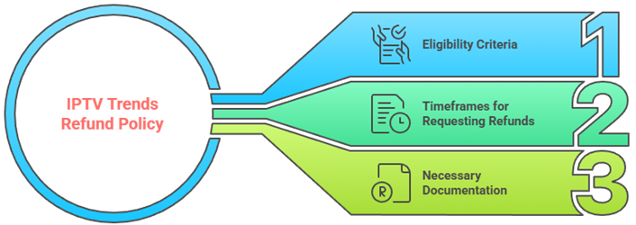 IPTV Trends Refund Policy 