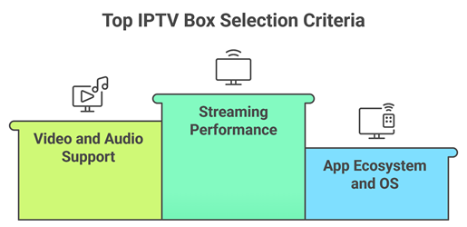 Select Best IPTV Box