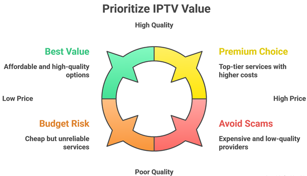 Select Cheapest IPTV Subscription