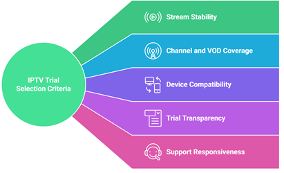 Select Best IPTV Free Trial