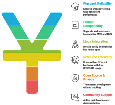 Select IPTV Player Linux