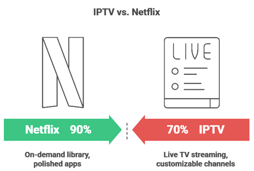 IPTV Vs Netflix Comparison