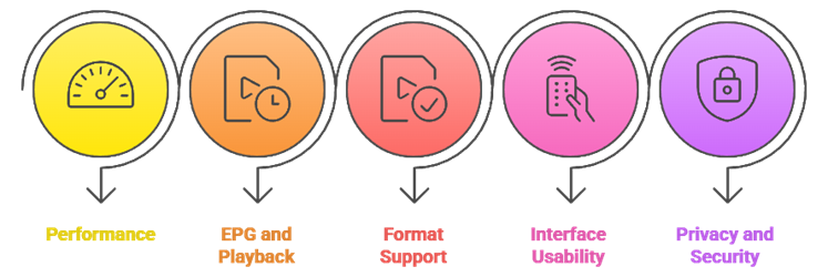 Select Best IPTV App for Android TV