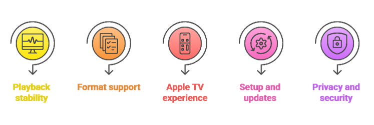 Select Best IPTV App for Apple TV