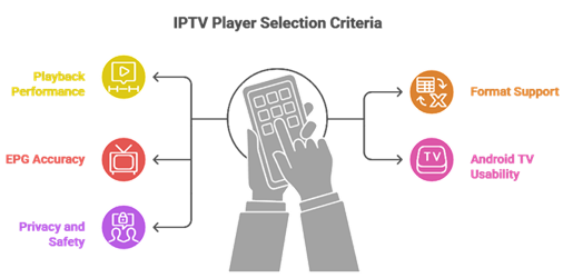 Select Best IPTV Player for Android TV