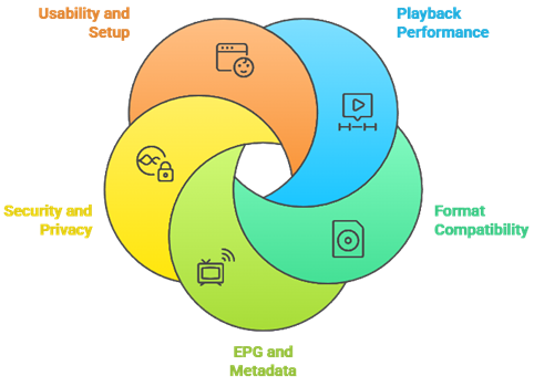 Select Best IPTV Player for Windows