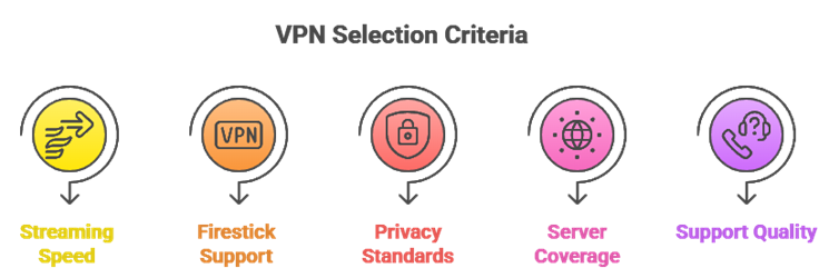 Select VPN for Firestick