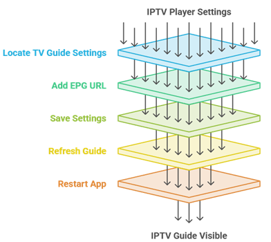 Add EPG on Firestick IPTV Apps