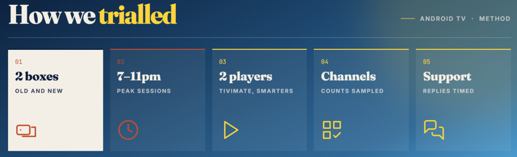 Android TV Testing Method