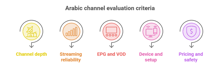 Arabic IPTV Selection Criteria
