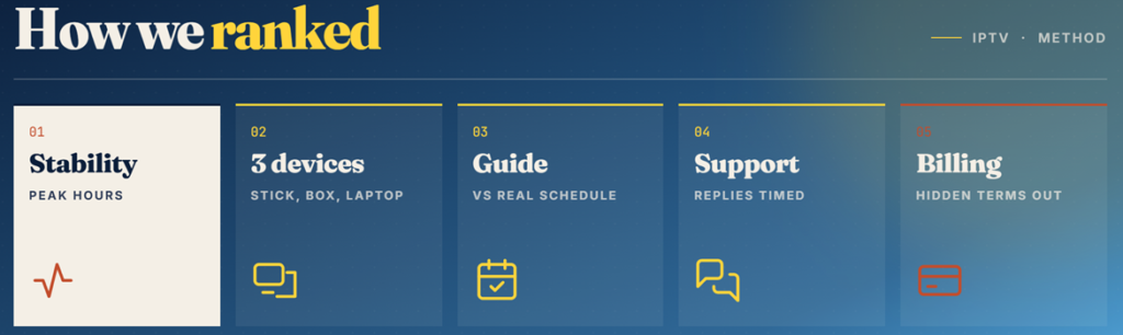 IPTV Streming Ranking Method