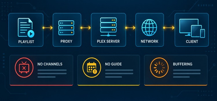 Plex IPTV playlist, proxy, server, network and client troubleshooting flow