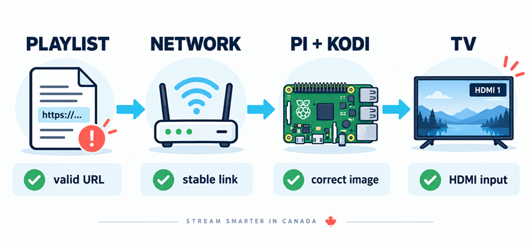 Raspberry Pi IPTV playback troubleshooting checks